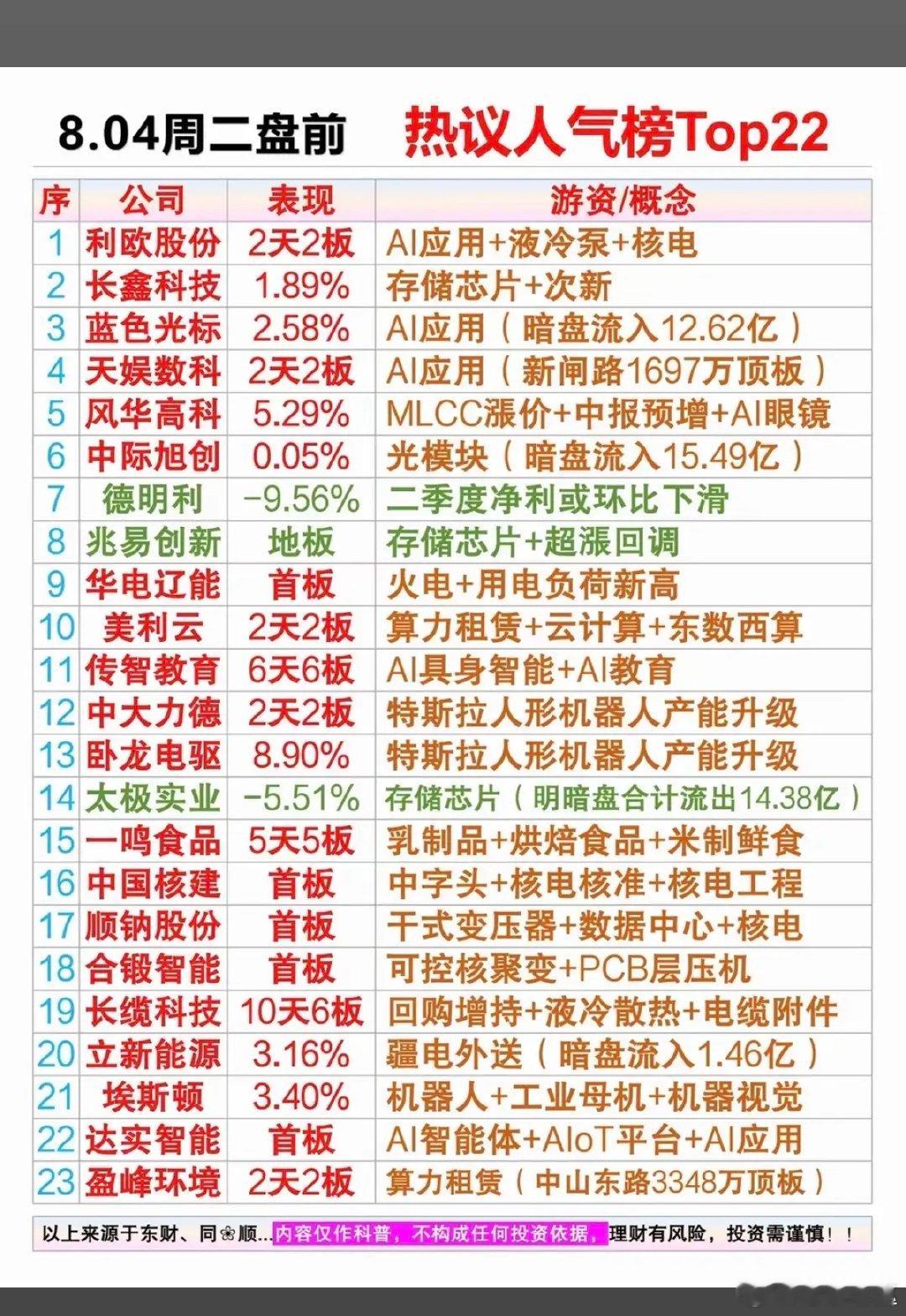 8.04周二盘前：市场热议方向+人气排行榜TOP20！1.营销AI应用2.