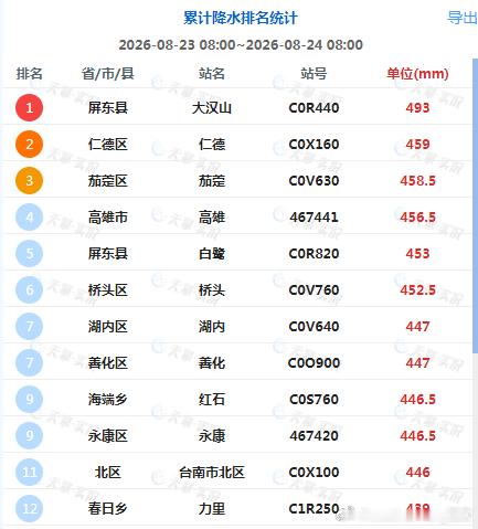 【强降雨】最近我国南北方均出现强降雨。北方地区因为高空槽引导冷空气和副高边缘暖湿