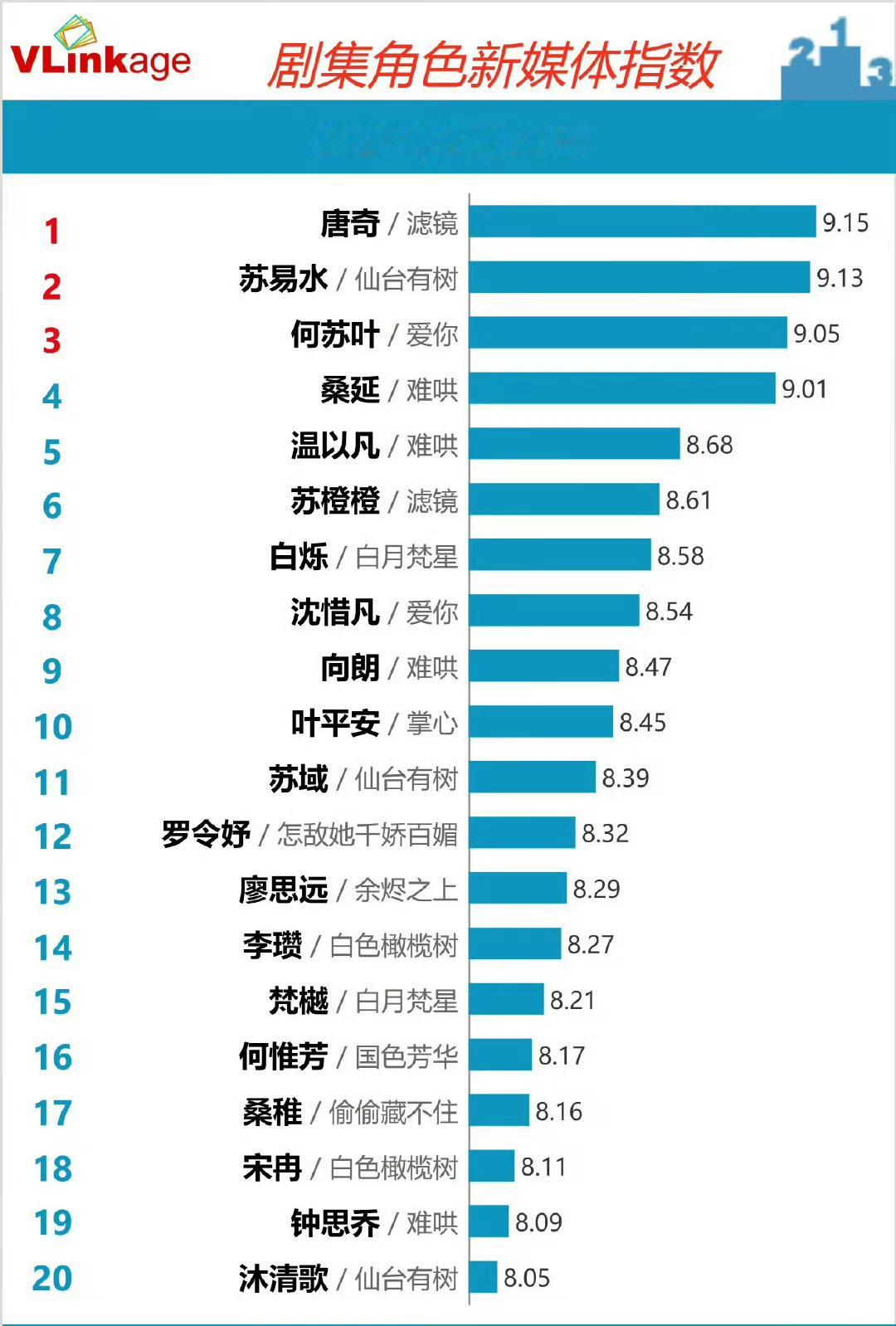 檀健次唐奇登顶剧集角色榜top1唐奇登顶剧集角色榜top1檀健次