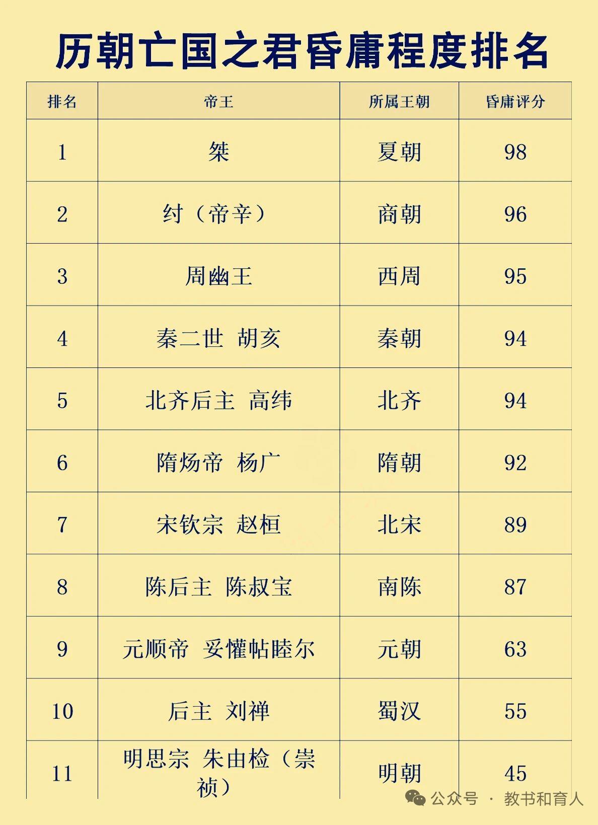 看到这张历史昏君排名还挺有意思。第十名是崇祯皇帝朱由检，说他是“不是昏君的昏君”