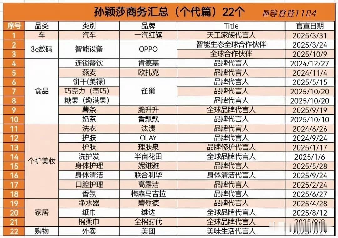 我的老天奶，孙颖莎代言都22个了，加上即将要来的鸭鸭，马上23个🐮孙颖莎​