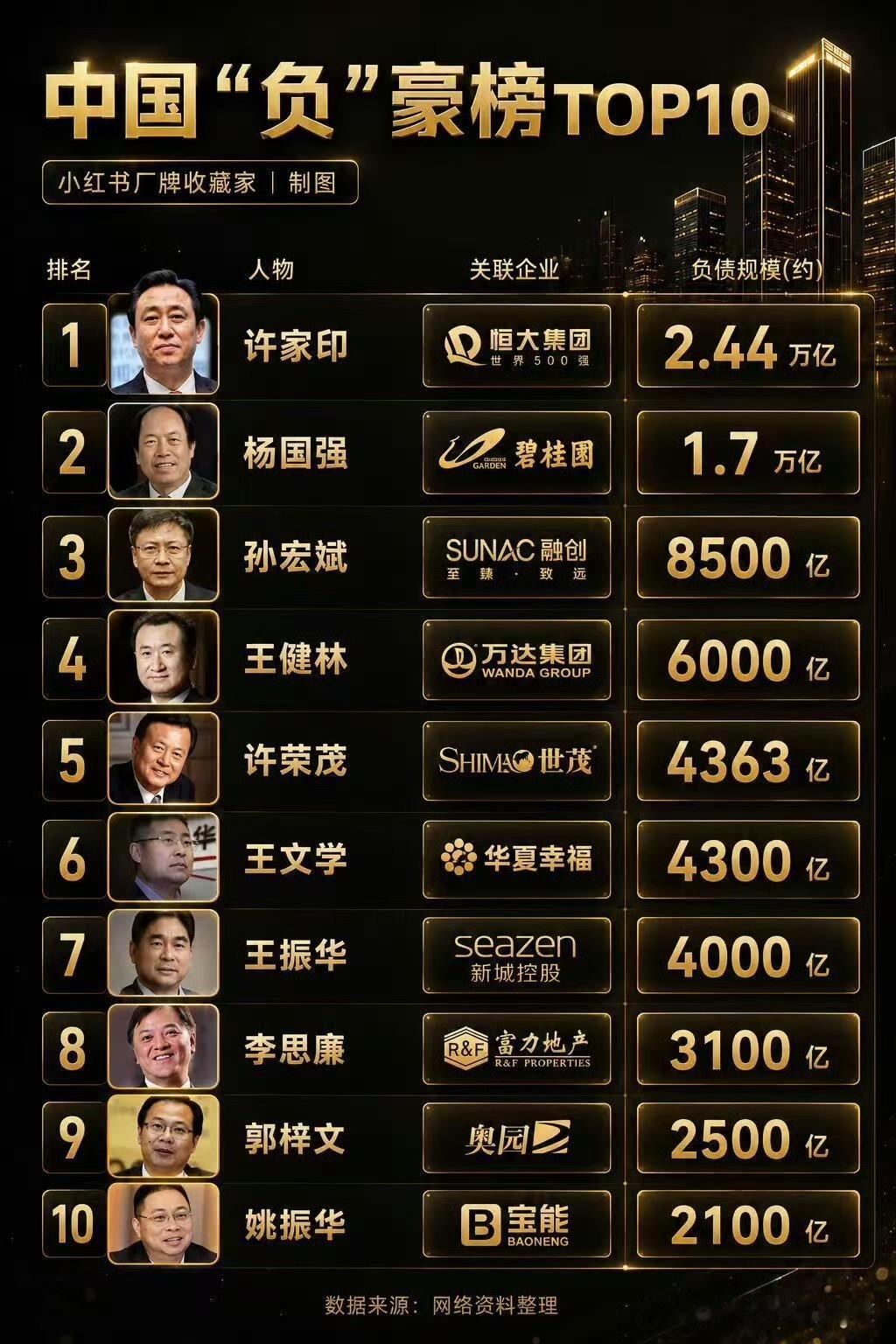 恒大是真的欠那么多另外就是怎么都是房地产？[捂脸哭]