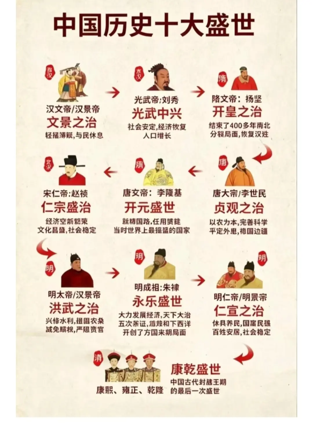 中国历史上十大盛世。
