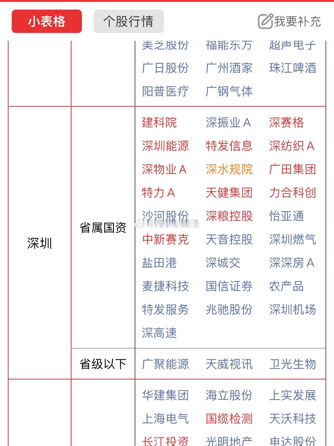 国企改革今天最强是深圳…湖北的全歇菜，开始炒地图了？​​​