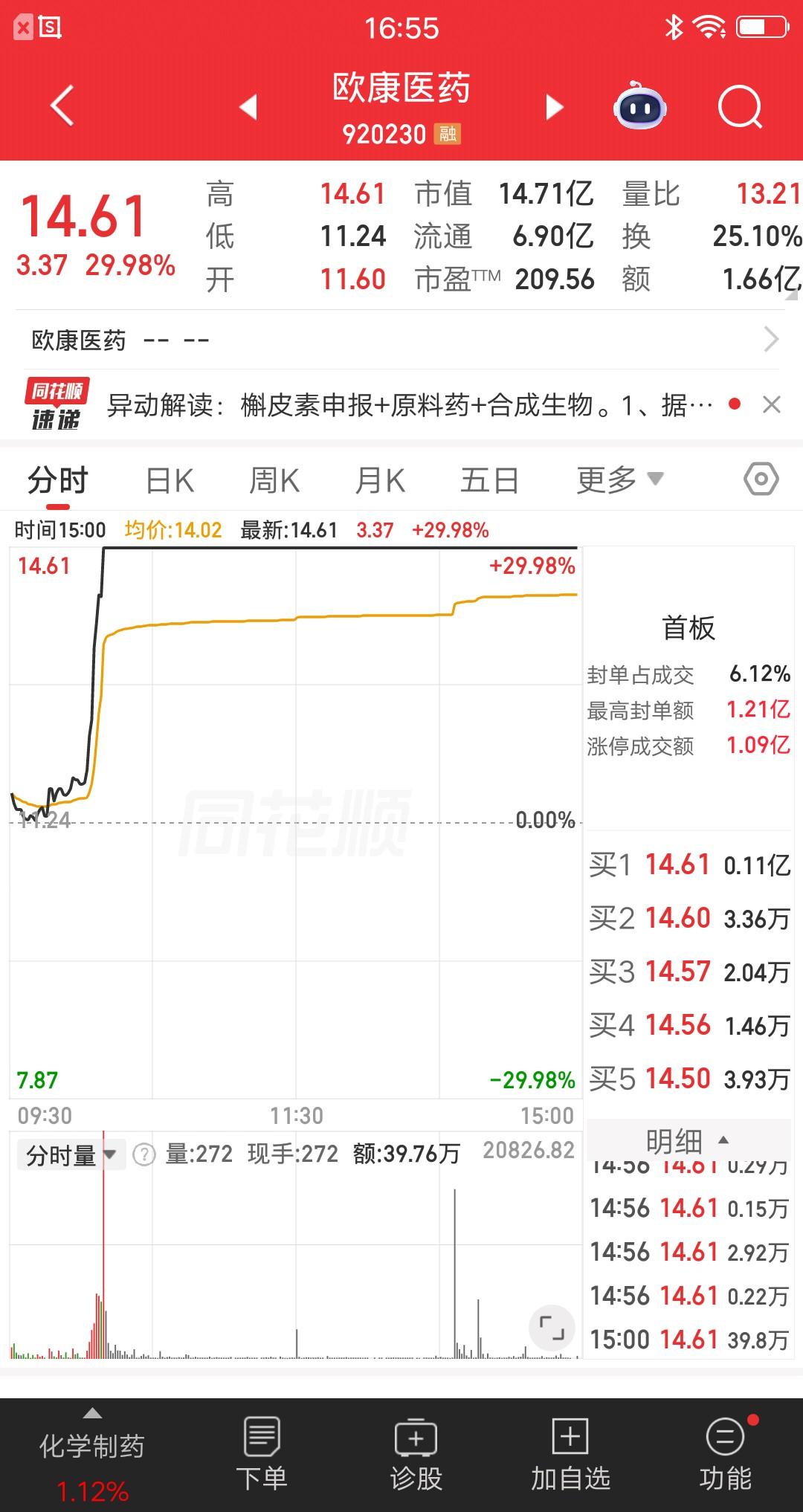 大A今天最牛的票诞生了，涨幅榜第一位，一天三十个点，相当于三连板了，简直屌爆了。