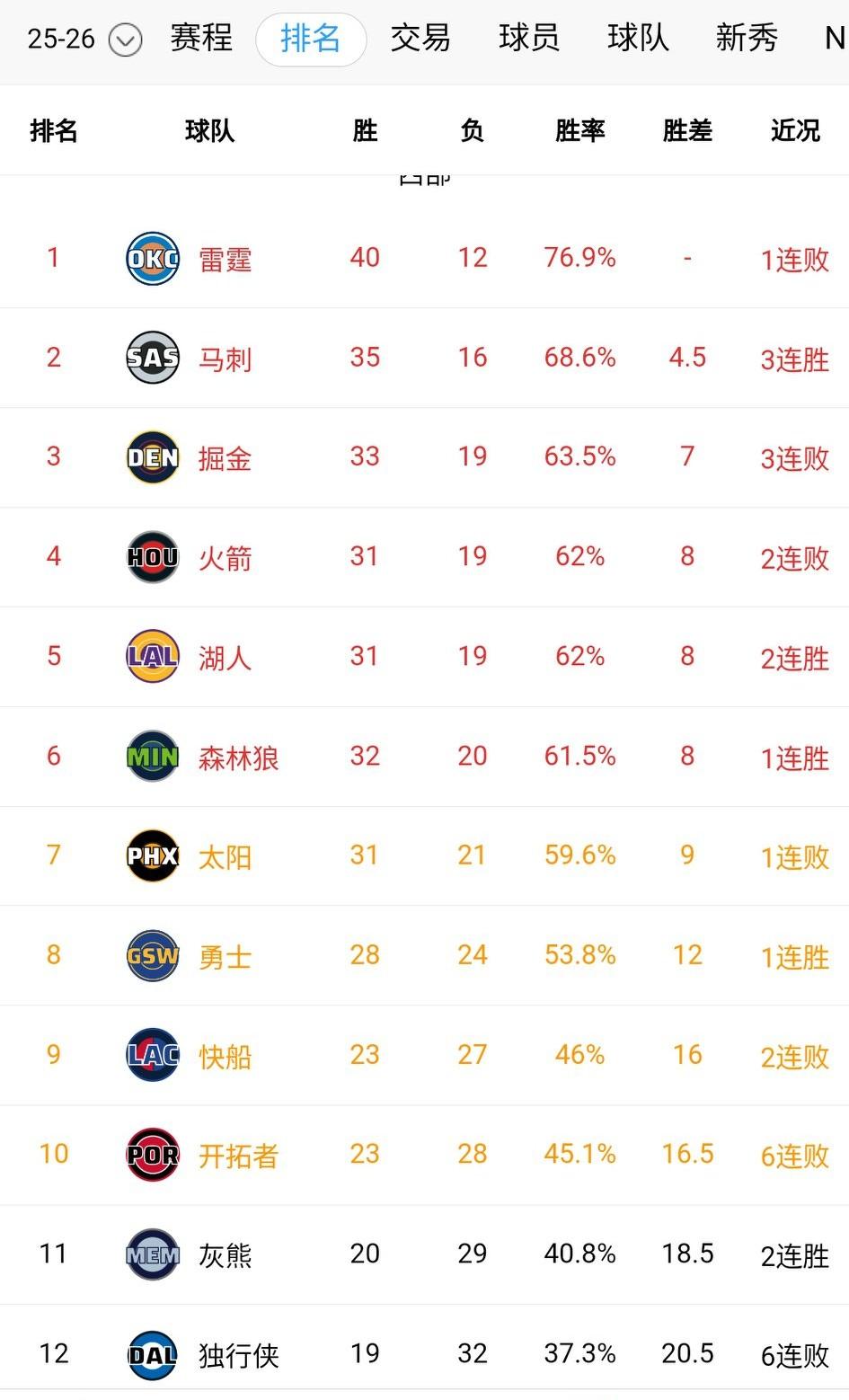 西部排名大变样！西部附加赛球队学会躺平了吧？哈登走后，快船两连败了，距离第六有点