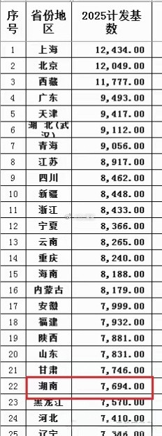 这个养老金计发计数是依据什么来的？山东排名20名，居然还不如四川、云南等地？