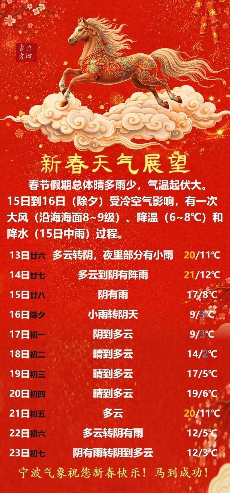 宁波春节天气两头雨中间晴暖2026年春节假期宁波整体晴多雨少、气温起伏大，呈现