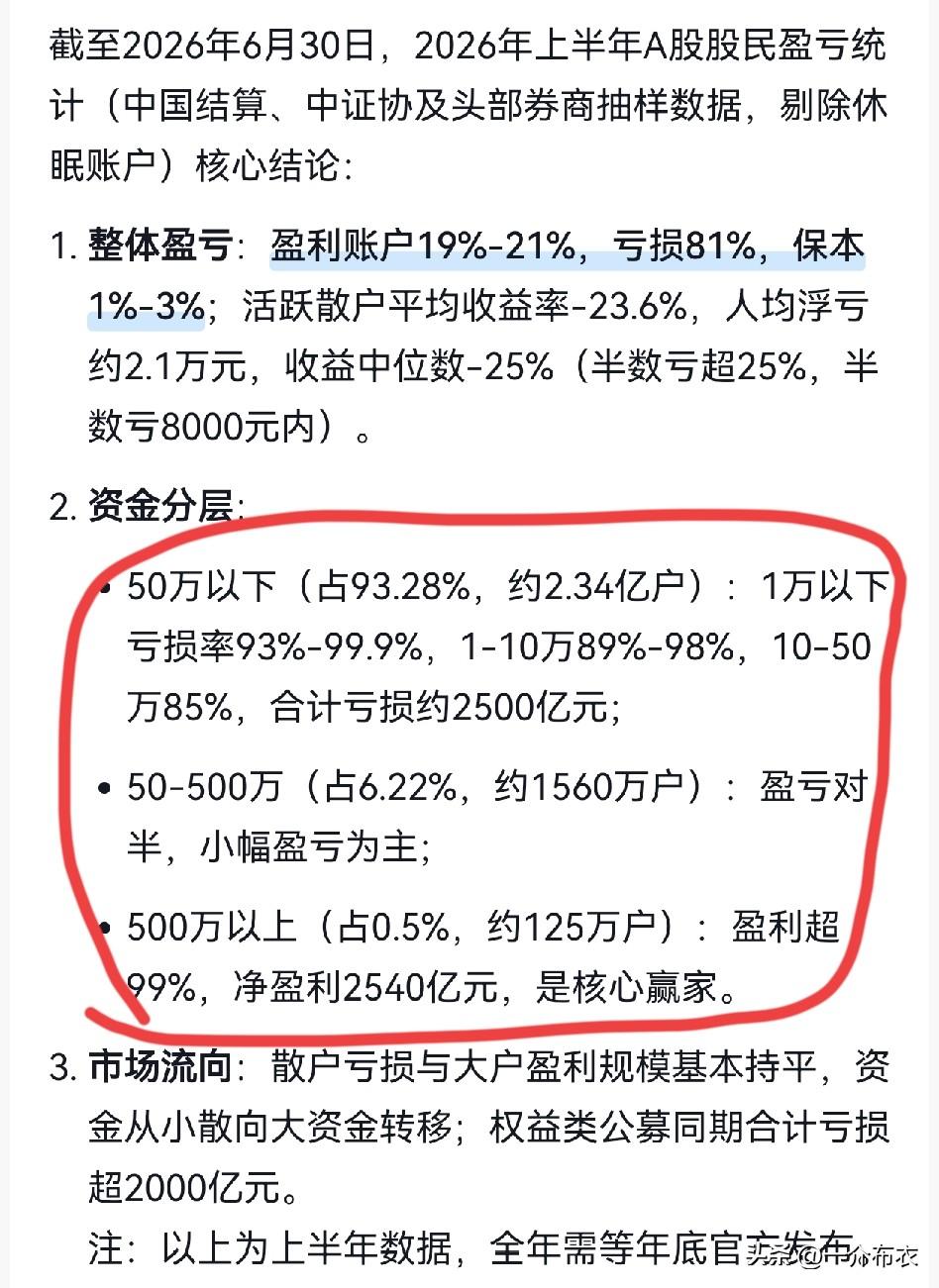 今年上半年A股盈亏情况已经出炉。1万以下，亏损率93%-99.99%，1-1