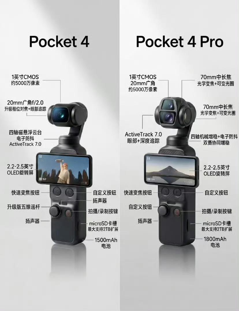 大疆Pocket4较之上一代，看似外形没什么变化，但与在友商产品竞争下，同样选择