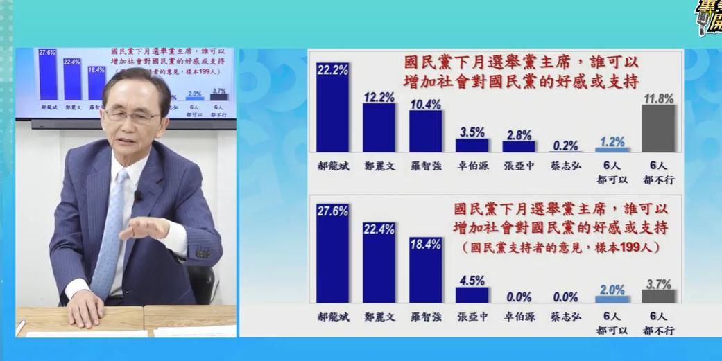 国民党主席选举最新民调：郝龙斌第一、郑丽文第二今晚（26日）美丽岛电子报最新民