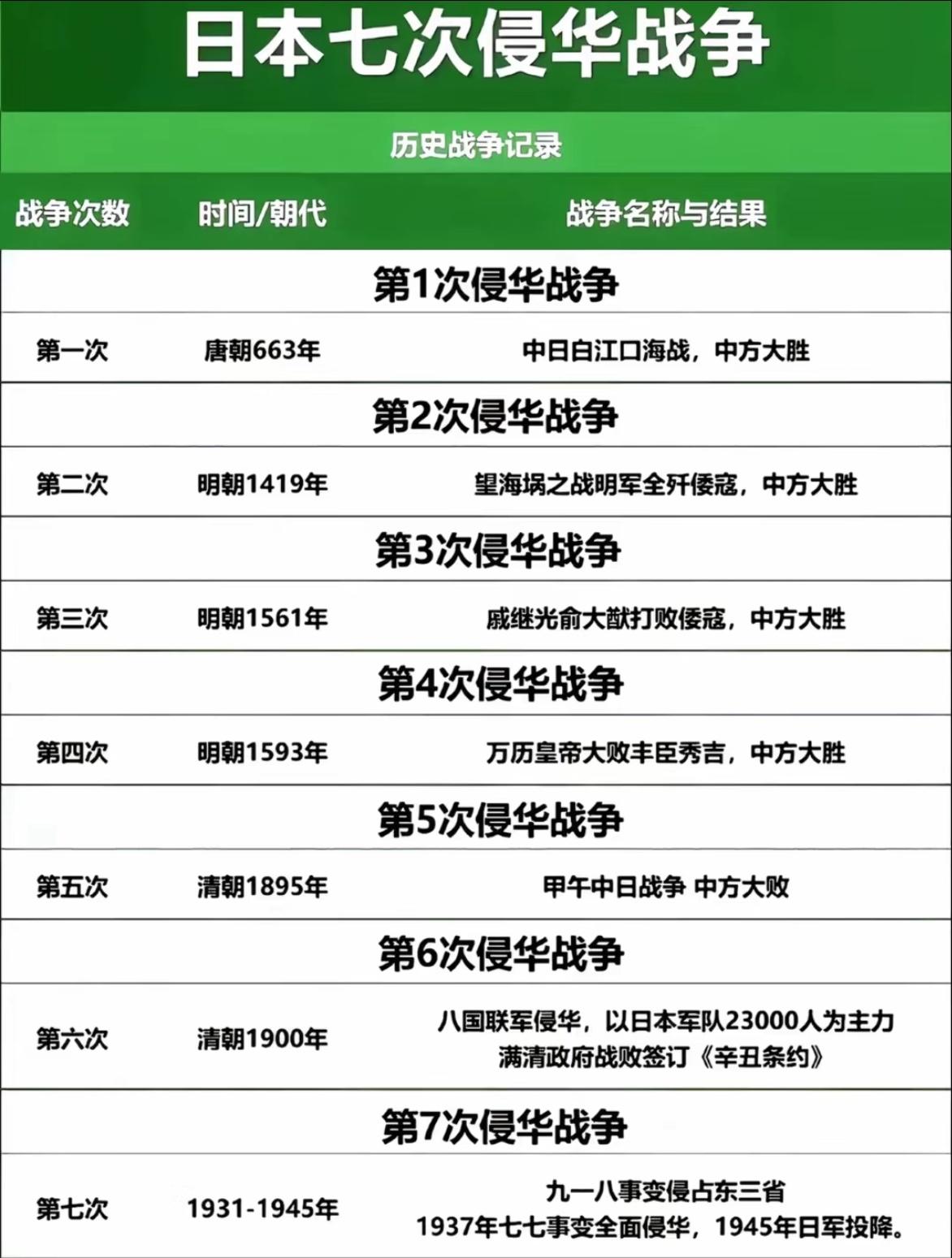 日本七次侵华战争，每段历史都该刻进国人心中！细数下来，日本前后七次进犯咱们