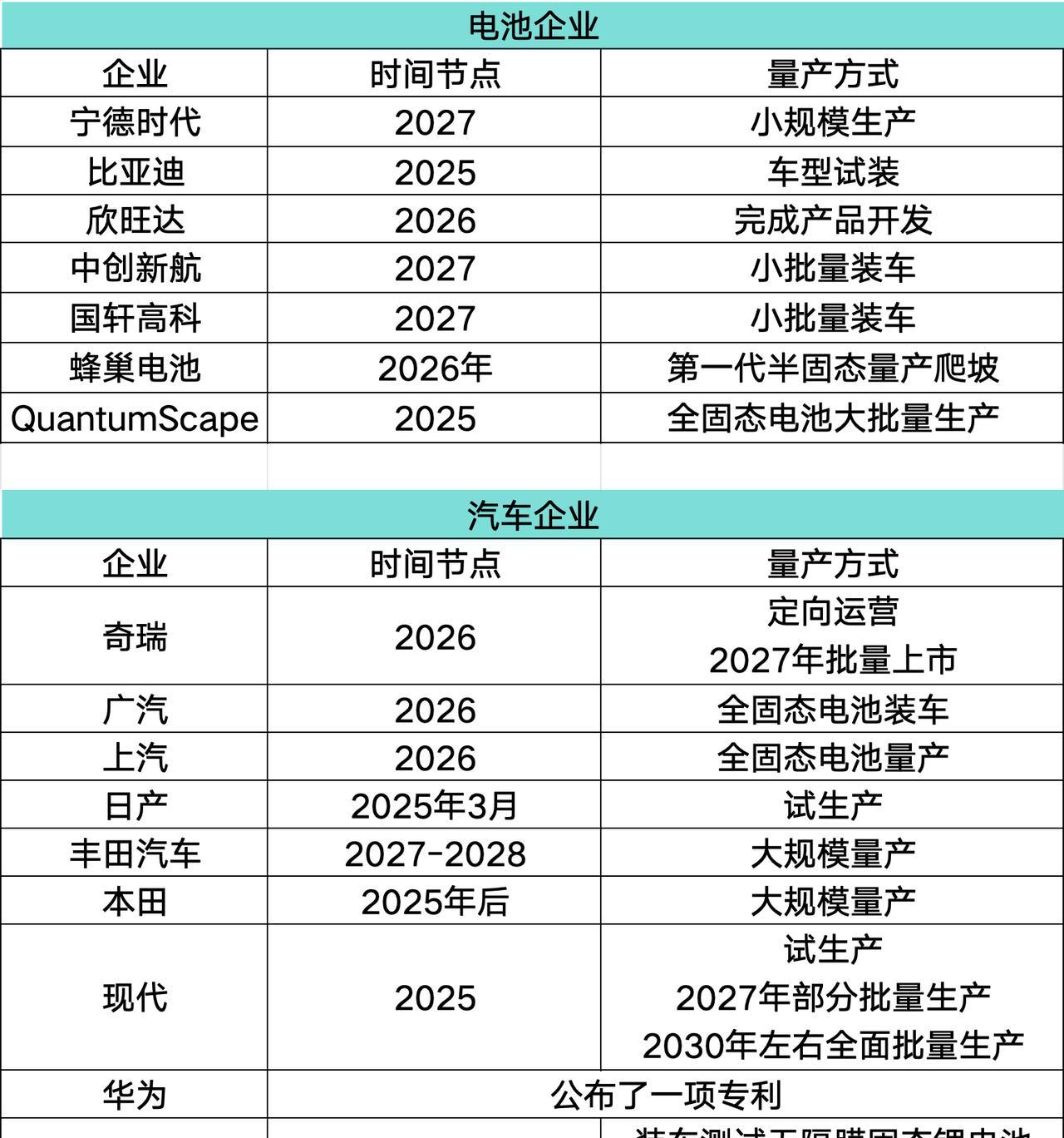 每隔一段时间固态电池都会被拿出来拉升一波预期。已经持续20多年了，以前只在海外