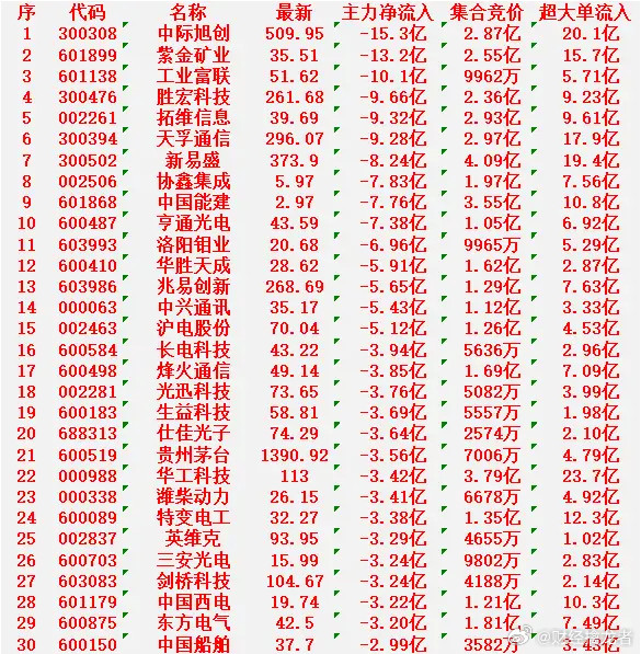 3月9日开盘45分钟，主力“卖出的”名单！中际旭创：最新价509.95元，净