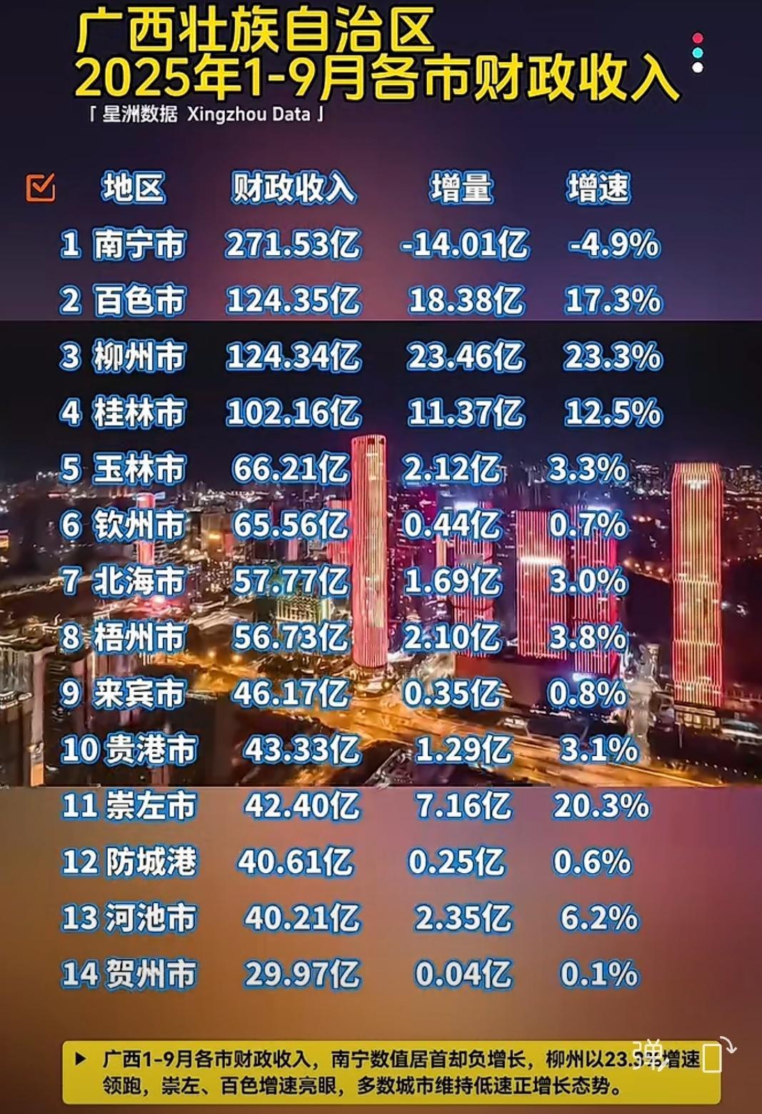 广西自治区的首府南宁竟然在过去的9个月里财政收入位居第一却负增长，而柳州、崇左、