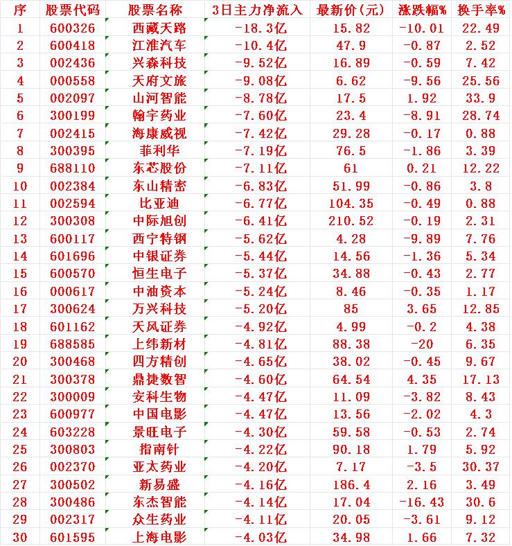 当心！8月7日，前3天主力大幅卖出的30名单1西藏-18.3亿2江淮