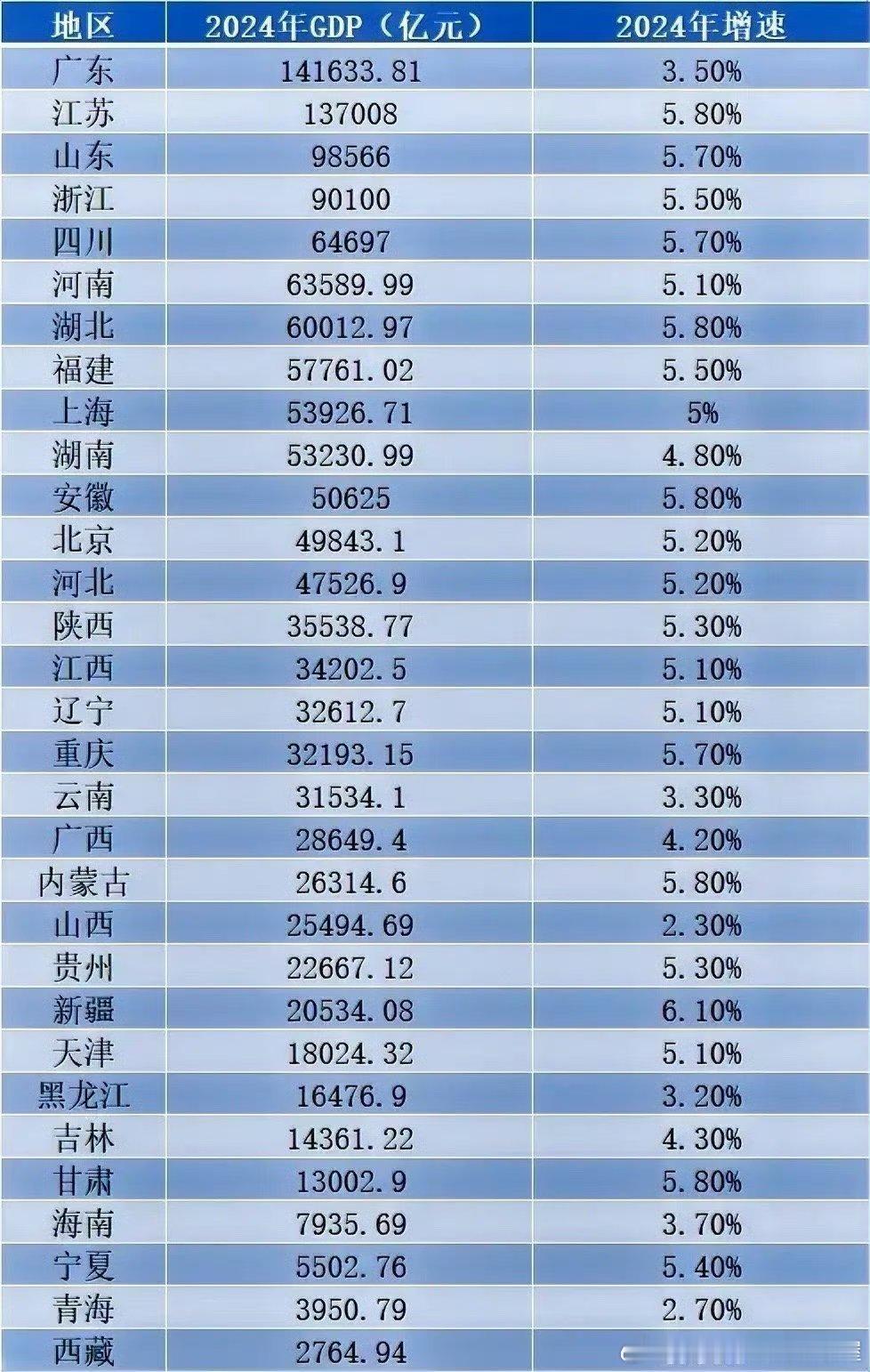 2024年各省GDP排名：四川压河南继续第5上海压湖南占位第9陕西压江西保住第1