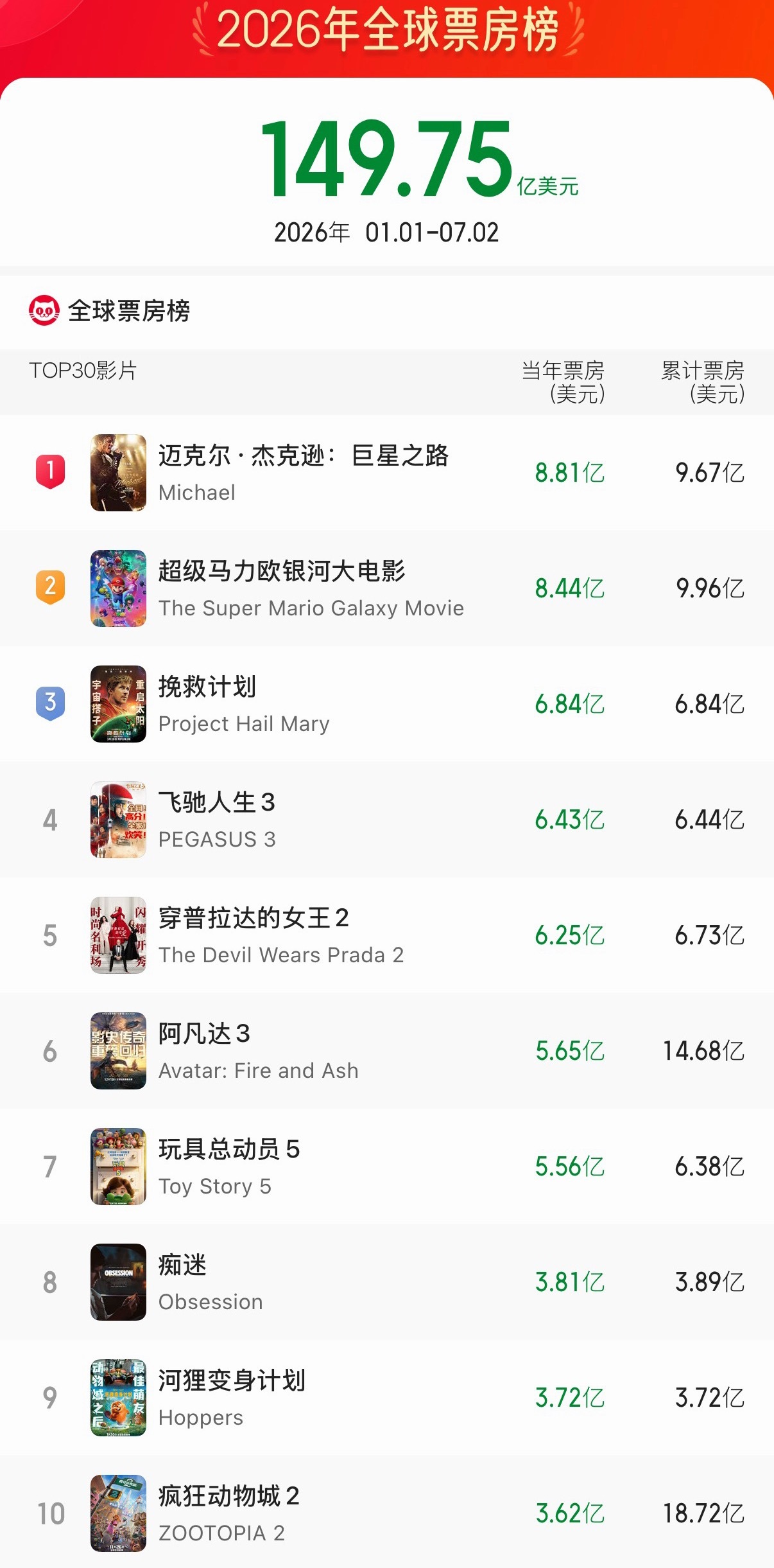 看完上半年北美和中国内地票房数据，我最大的感受就是两个电影市场的状态完全不同。北
