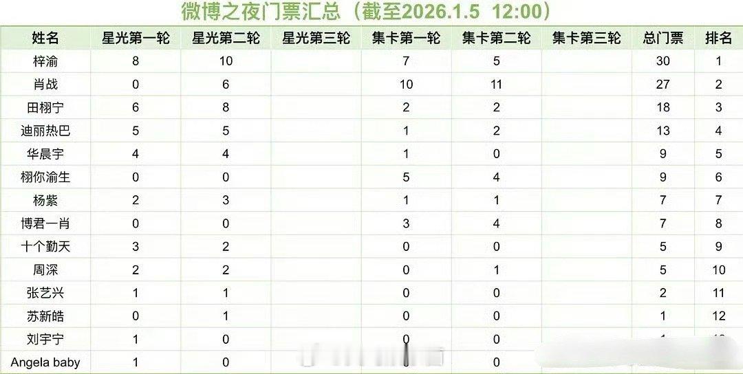 微博之夜集卡排名：top3️⃣梓渝肖战田栩宁接下来是：迪丽热巴华晨宇栩
