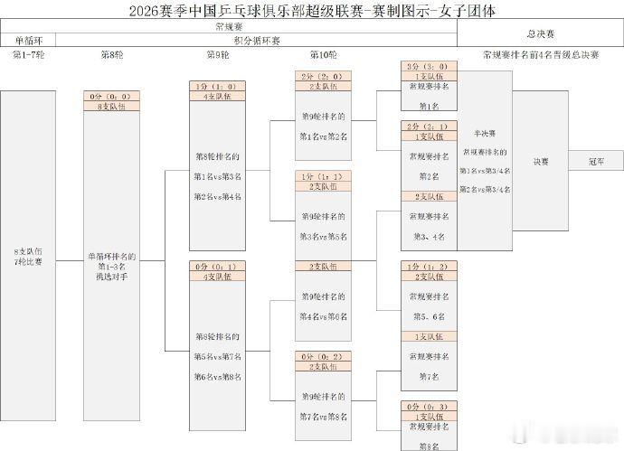 乒乓球2026年乒超联赛简单说一下乒超联赛，第二阶段的比赛规则第二阶段首先采取