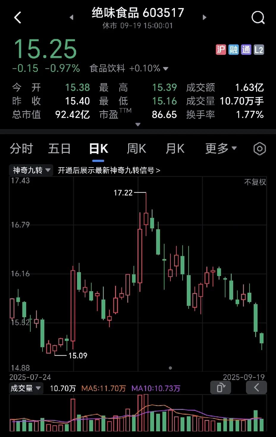 绝味食品要被ST了，真的让我惊讶，曾经这只股票我还重仓过。它可是曾经的白马股，