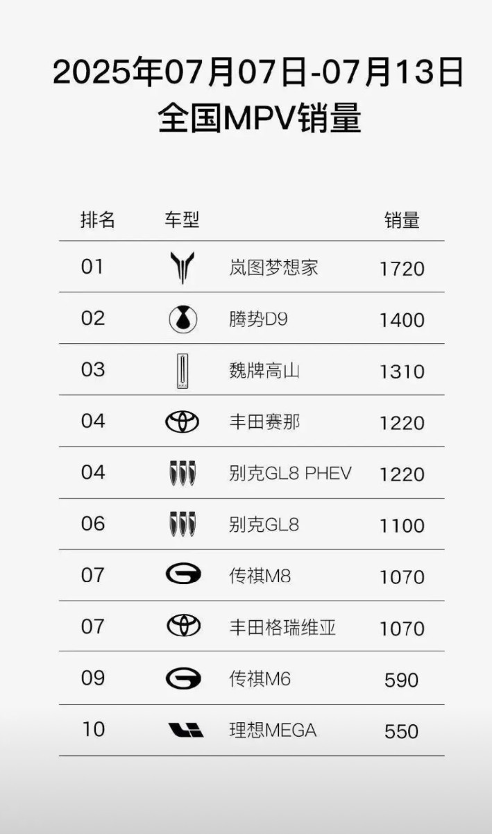 上周MPV销冠！岚图梦想家确实牛！|华为Hi模式的车也支棱起来了啊现在华为