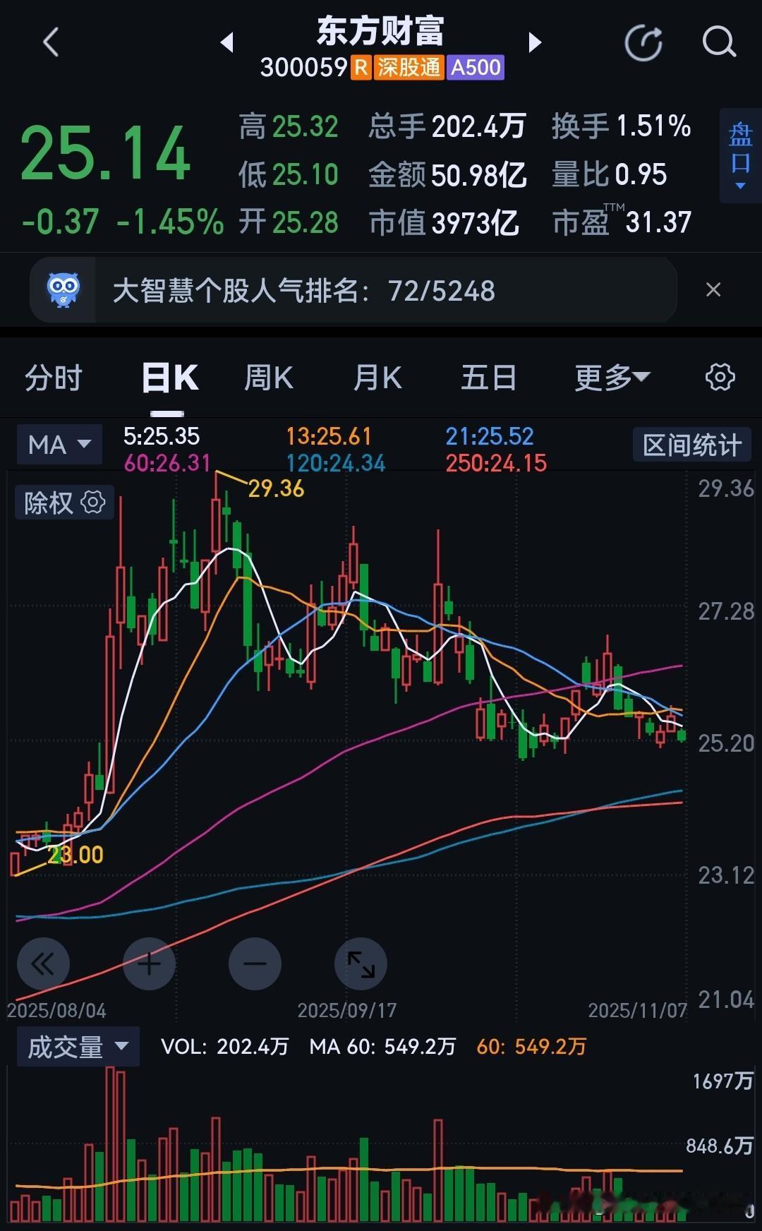 事实证明，任何时候离开券商这个渣男都是无比正确的选择！感谢渣男东方财富疲软的