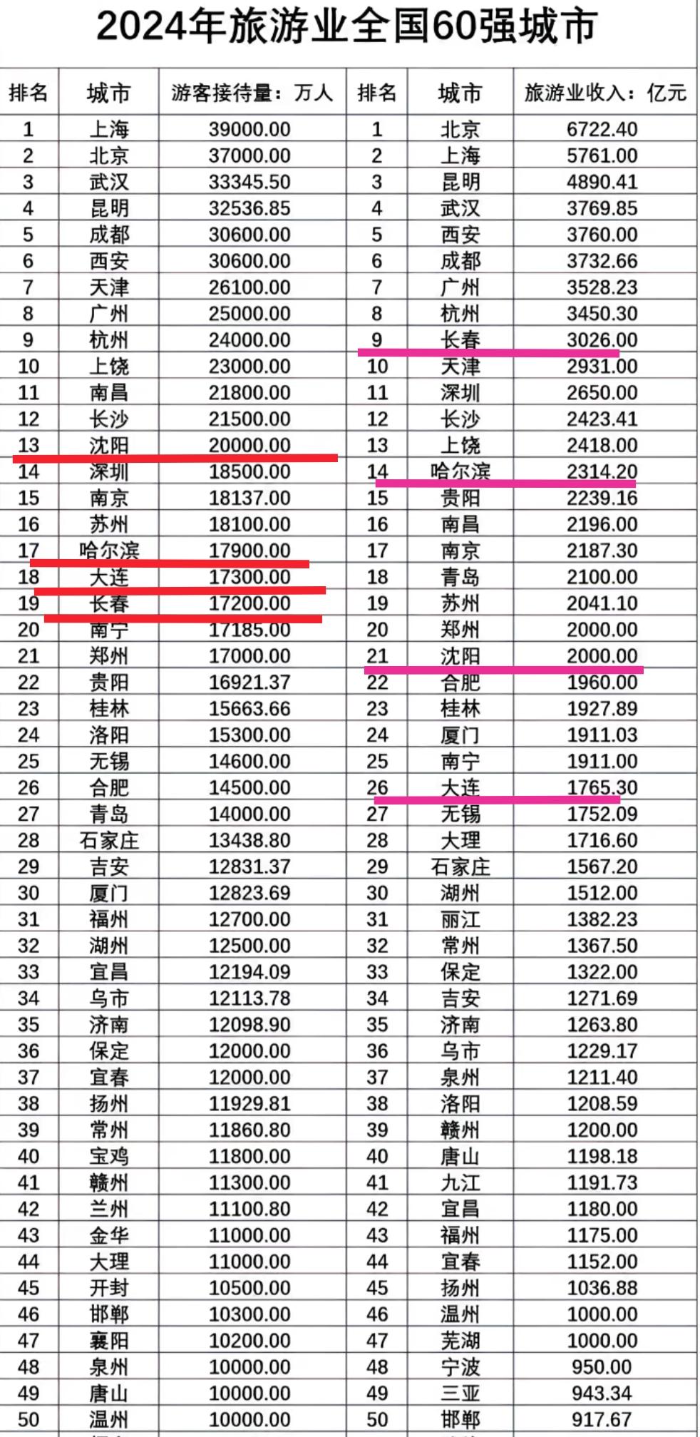 从网友的数据看沈阳、长春、哈尔滨、大连在旅游发展方面确实很给力。在2024年长春