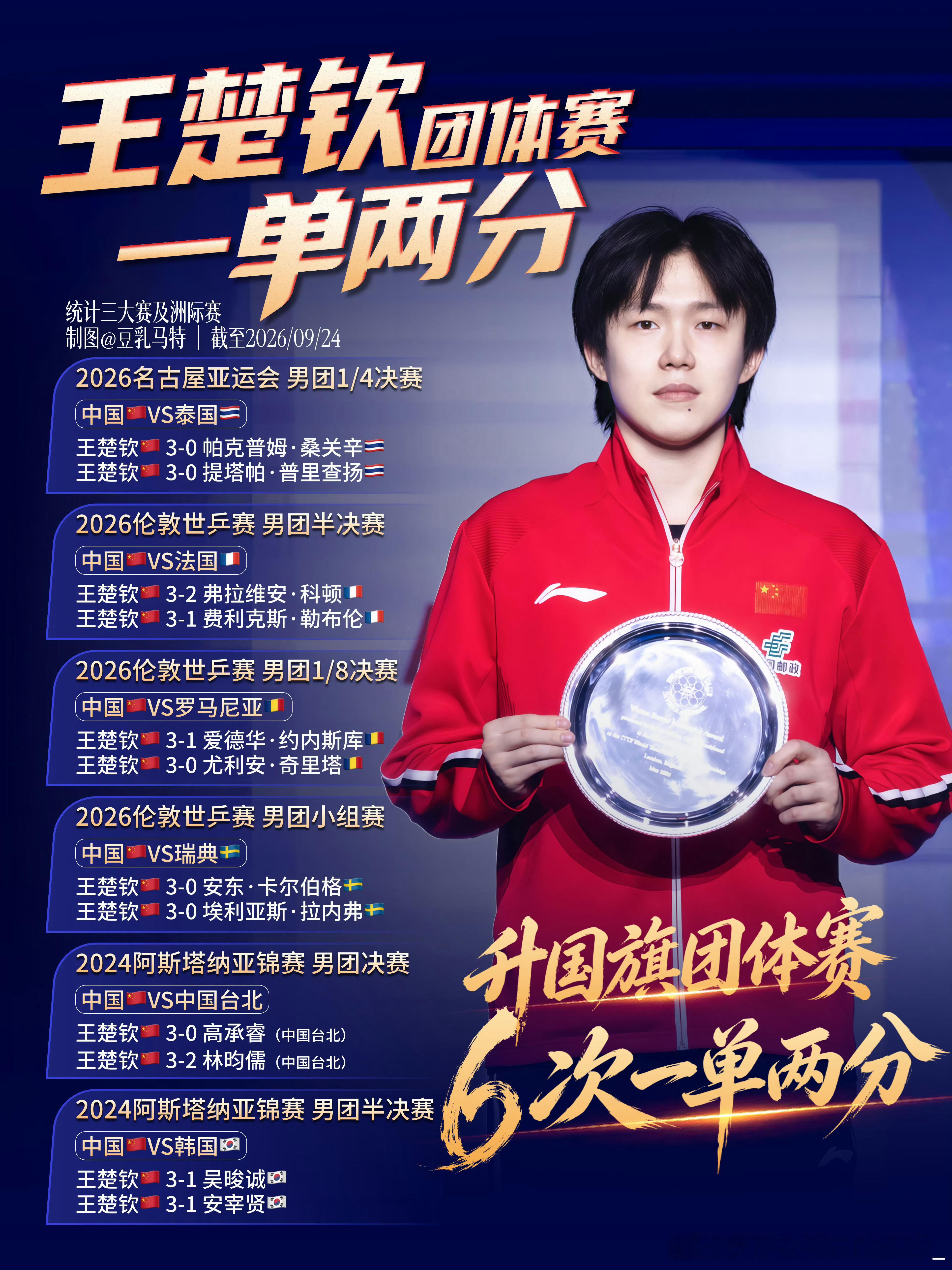 #王楚钦亚运三度遭零封#怎么cao总谁有惹到你了，又拿王楚钦出气吗？王楚钦时隔五百多天终于可以决赛遇