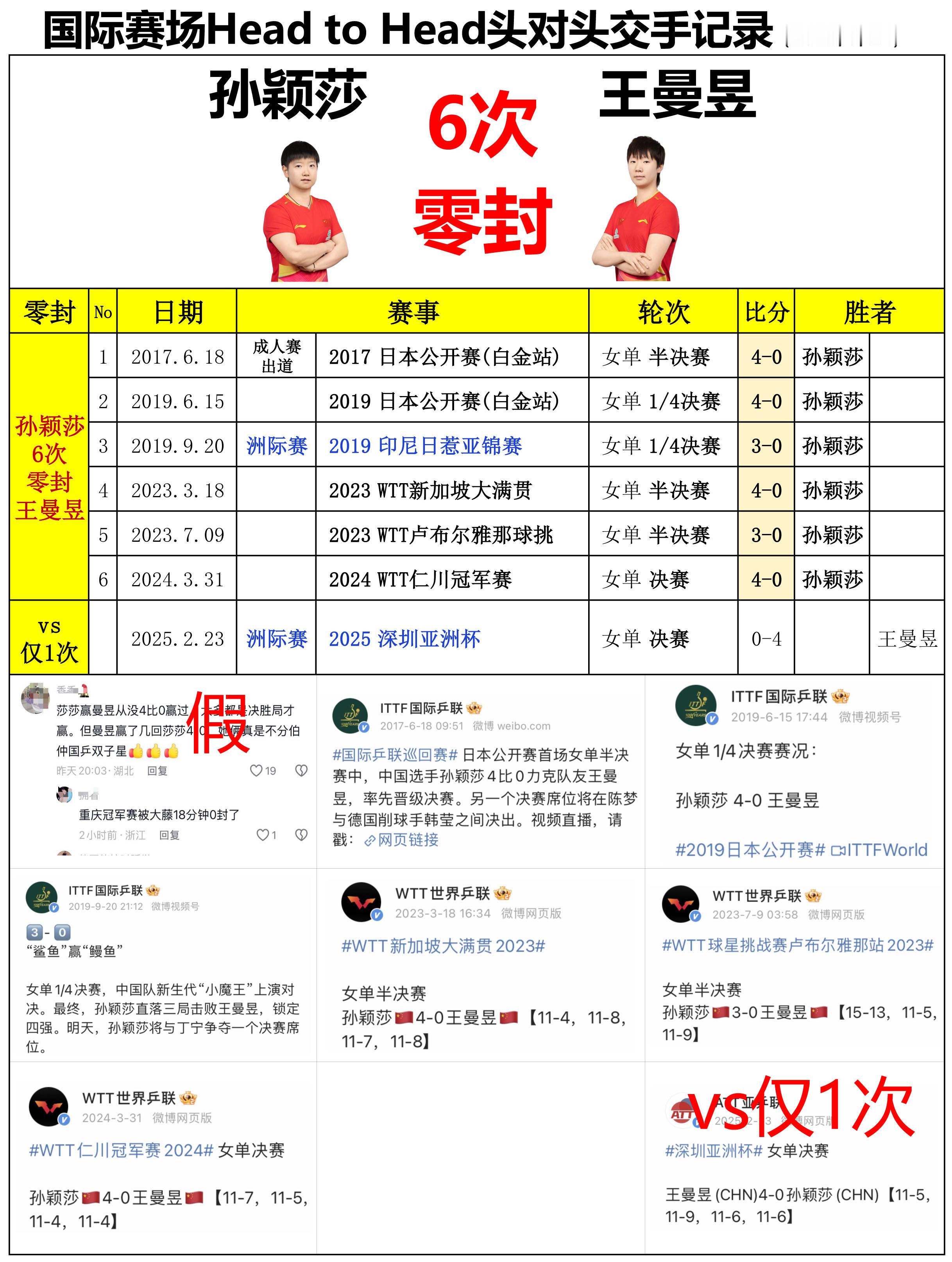 辟谣孙颖莎没有零封过王曼昱 国际赛场孙颖莎曾6次零封王曼昱，第1次还是...