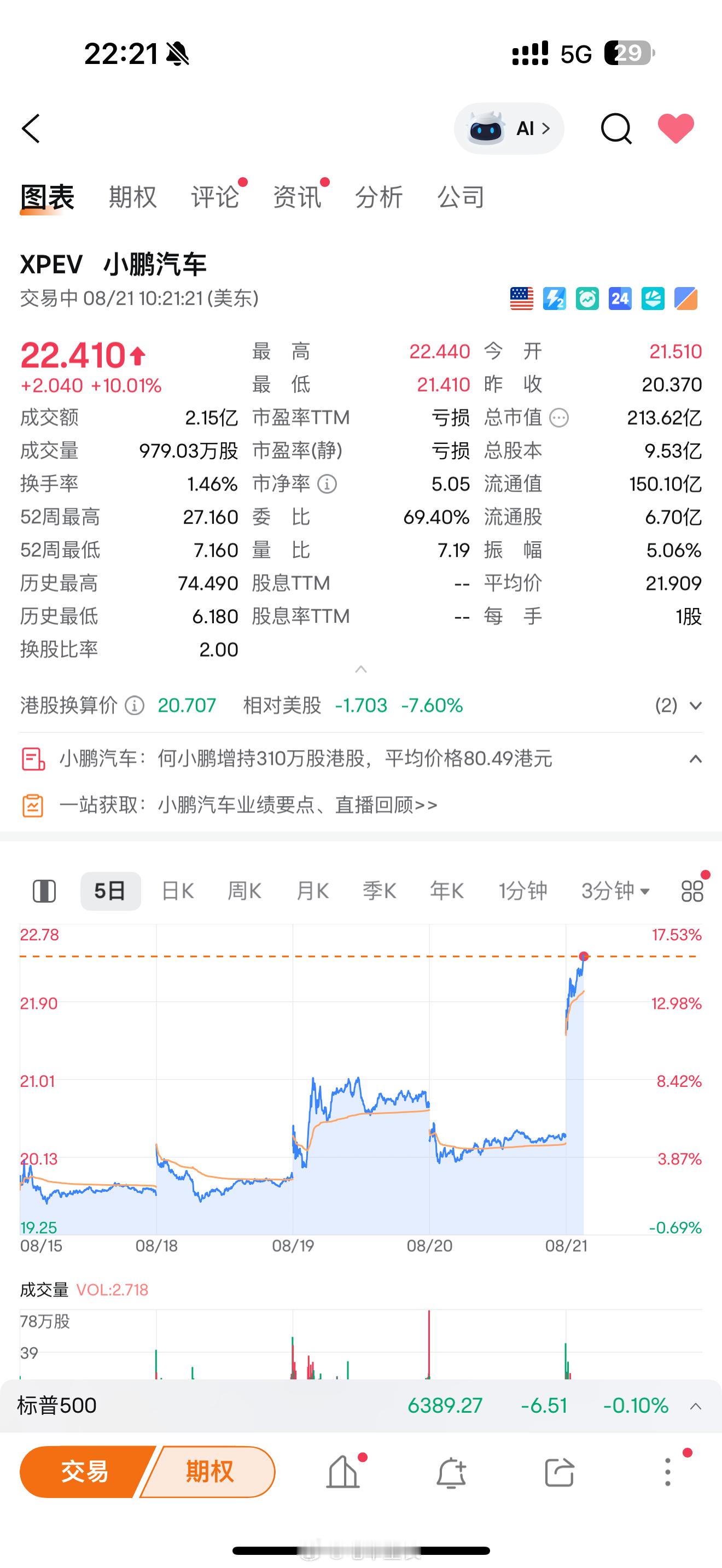 小鹏汽车四连击：最佳财报、可期订单、P7必爆、何小鹏增持今晚美东那边直接暴涨10