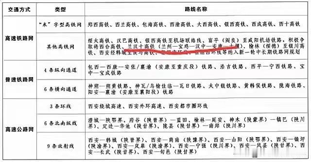 兰天汉高铁要变天？兰宝汉通道才是西北东出的最优解？最近有个铁路设想火了：兰天