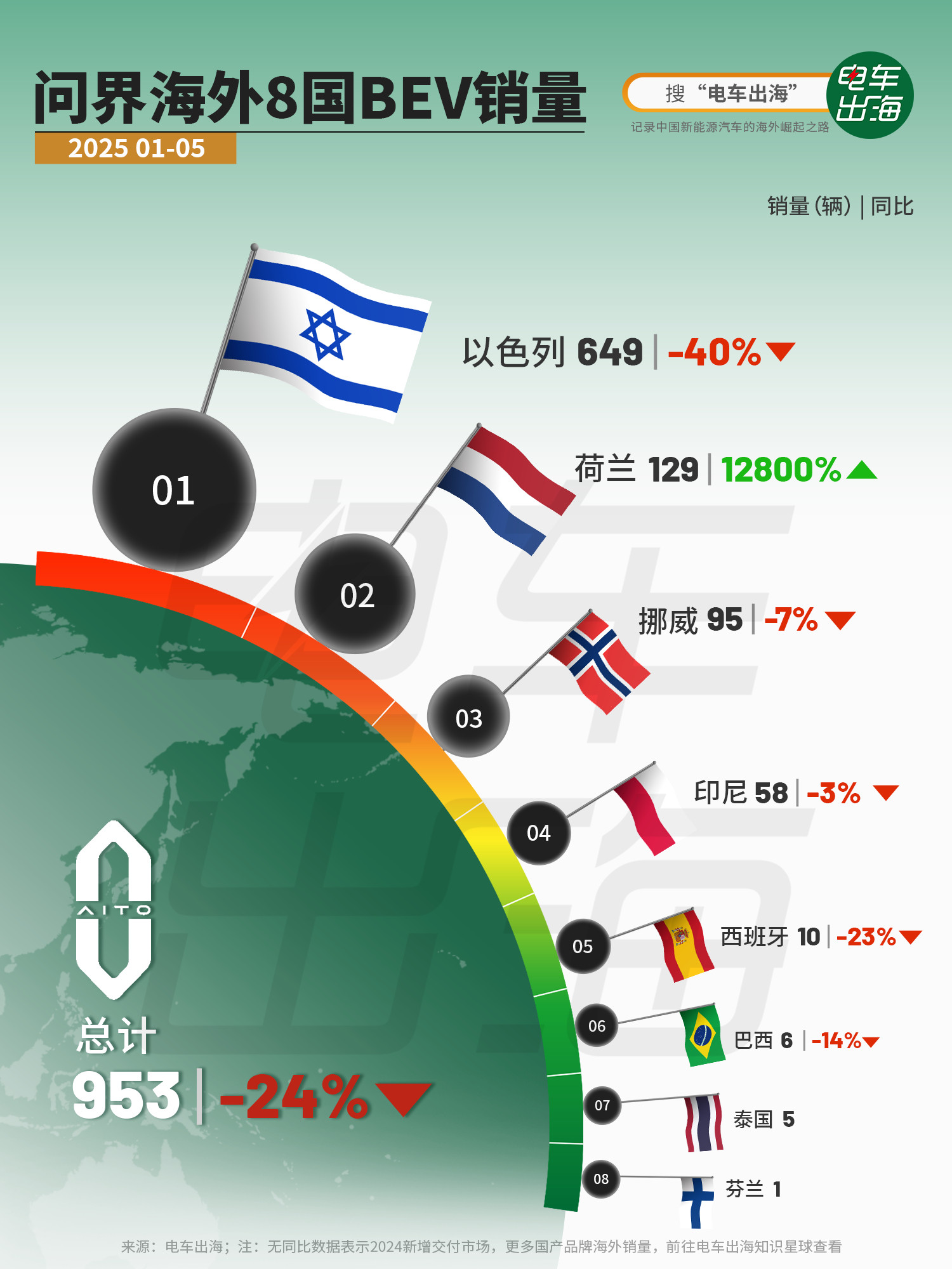 【2025年1-5月问界海外国别销量】2025年前5个月，问界（赛力斯）在海外8