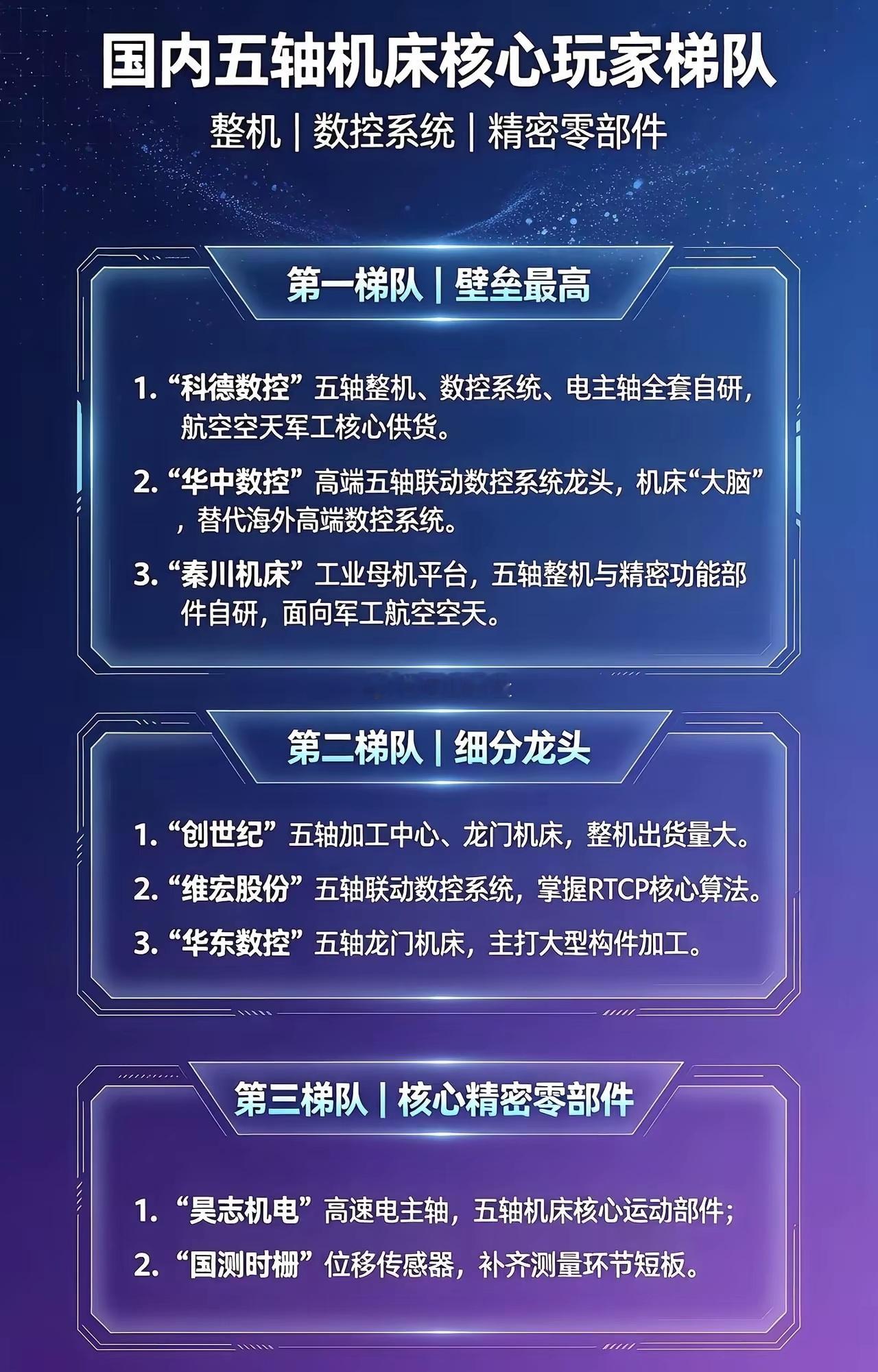 五轴机床国产核心玩家梯队。第一梯队：科德数控、华中数控、秦川机床，国内第一流高端