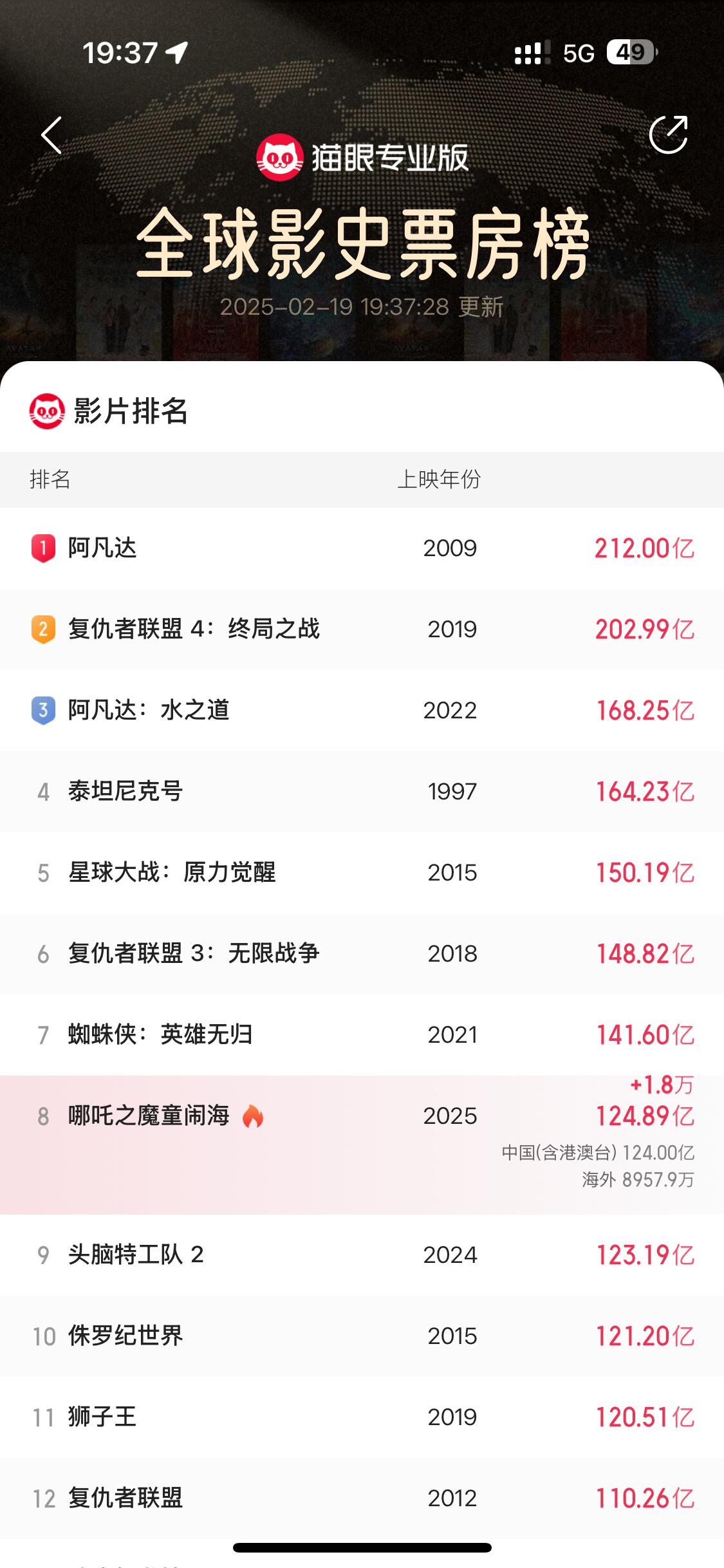 哪吒2外网首批口碑150亿能冲到的，还有一个月呢，全球第五，没问题[捂脸哭][