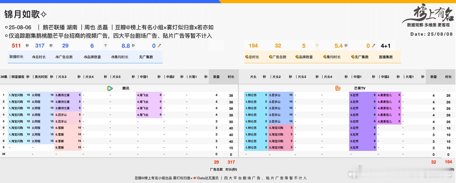 周也、丞磊锦月如歌开播第3天招商最新单集🐧只剩一广，🥭3广鹅桃双平台总时长