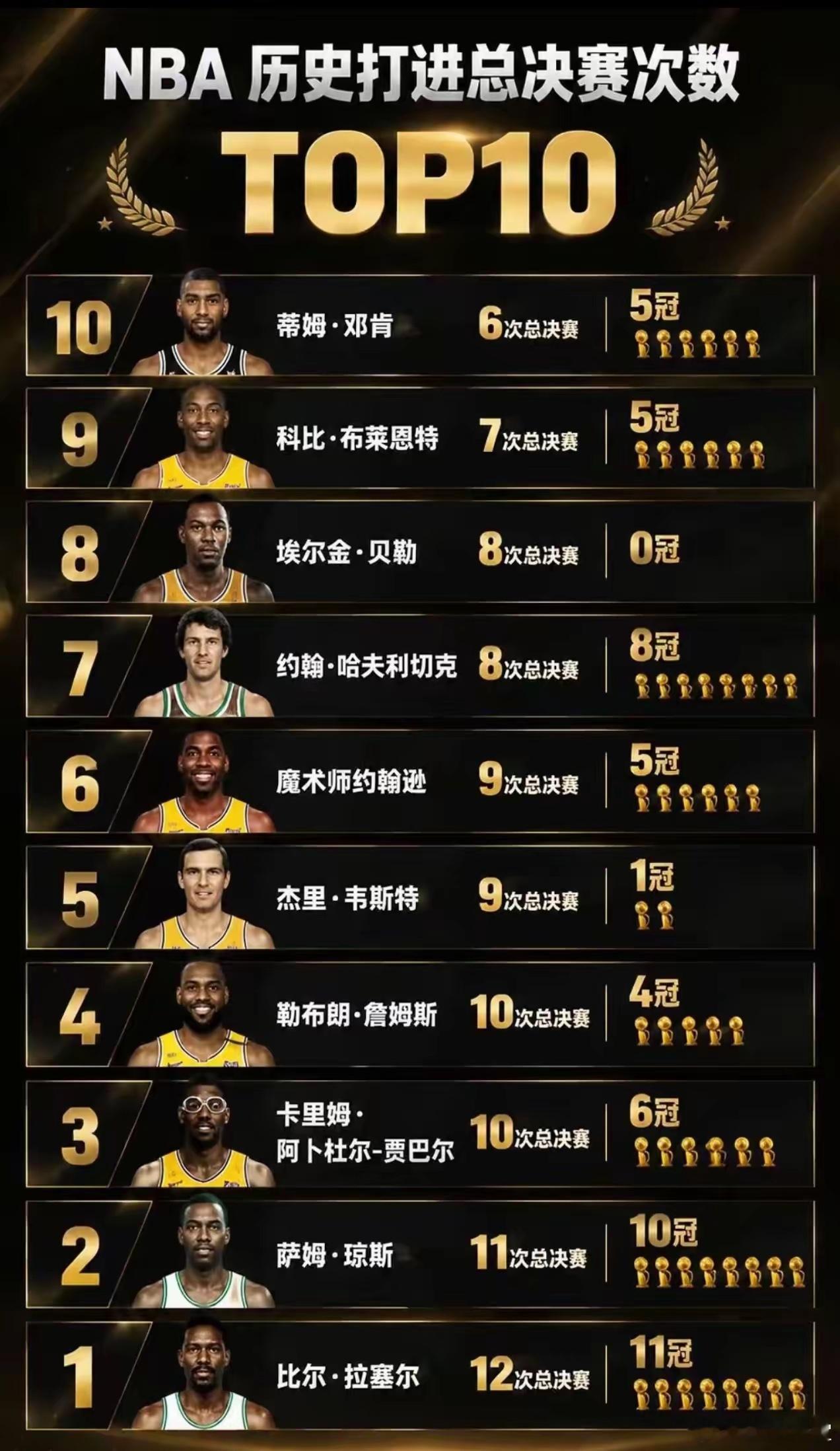 NBA历史打进总决赛次数top10​​​