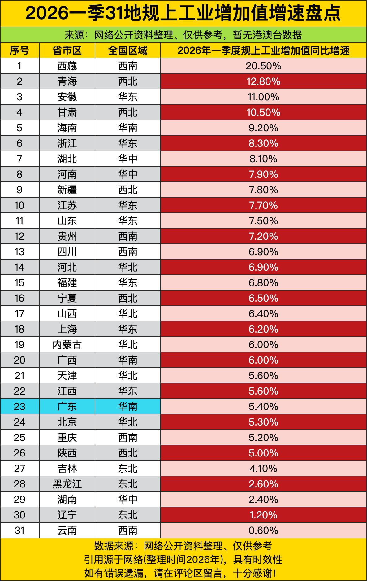 西藏这回真是“杀疯了”，20.5%的工业增速直接断层第一，比第二名的青海高出一大