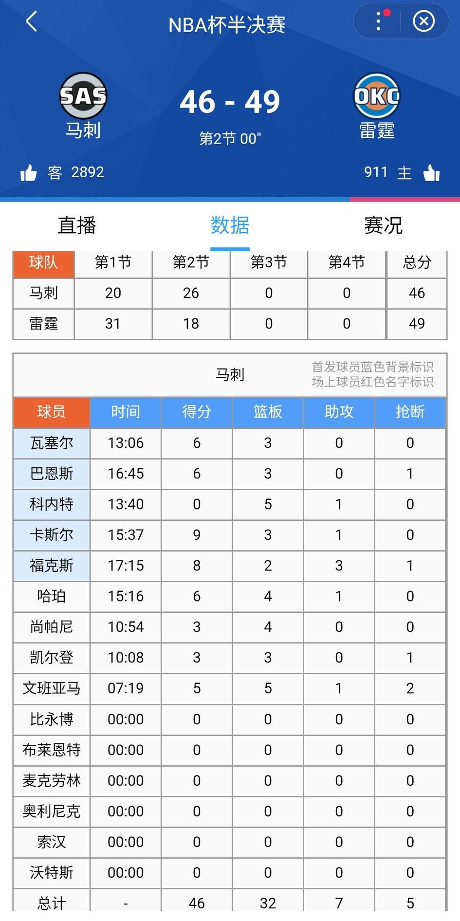 文班三分命中，13-0，马刺追到3分分差！只上场7分钟，效果明显！虽然雷霆还是那