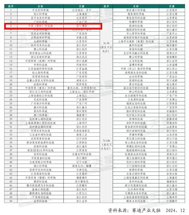 绵阳——中国科技第四城, 北上广绵格局形成!