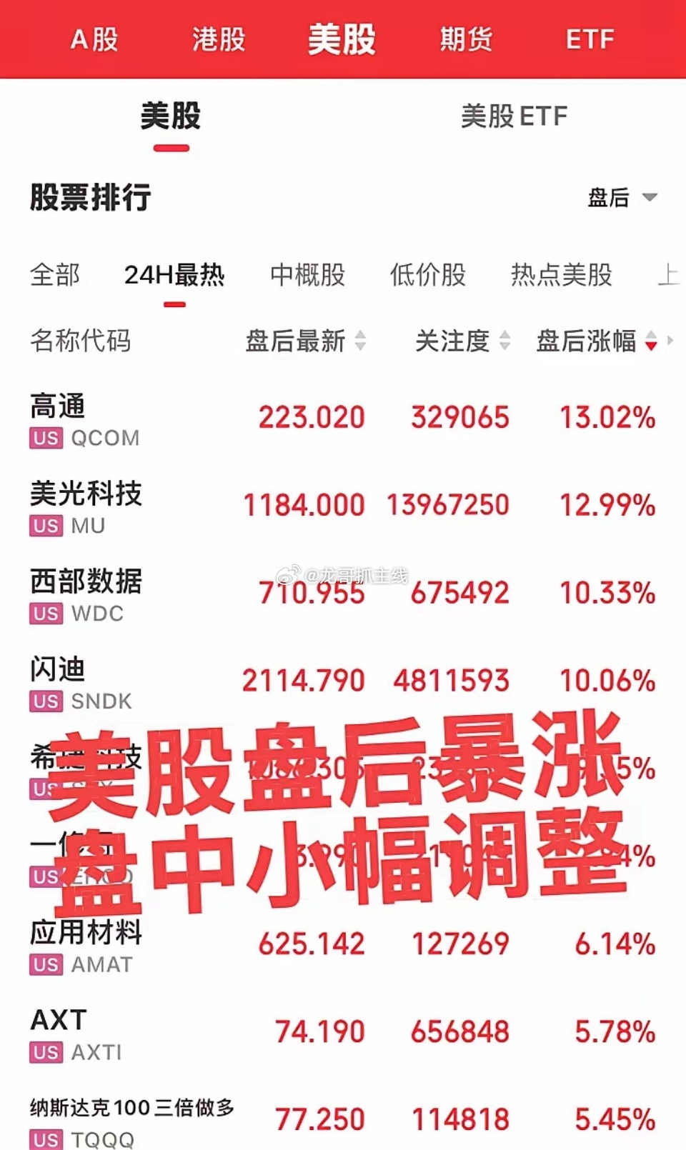 美股大科技盘中调整，盘后竟然暴涨！美股交易分为盘前、盘中和盘后，只是这差距太大了