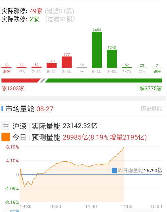只有1000+出头红盘。​​​