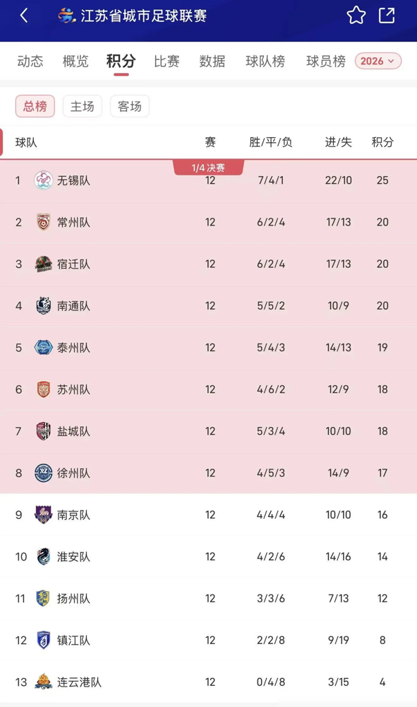 去年被全网笑掉大牙的太湖三傻，今年直接把苏超八强席位包圆了。无锡队最狠，从中乙挖来核心，7胜4平1负