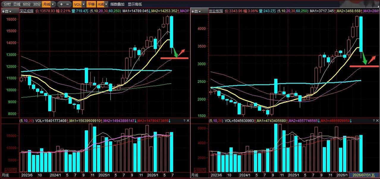 深成指和创业板指本月都是断头铡大阴线的走势，这么大根阴线要收回来相比沪指难度要大