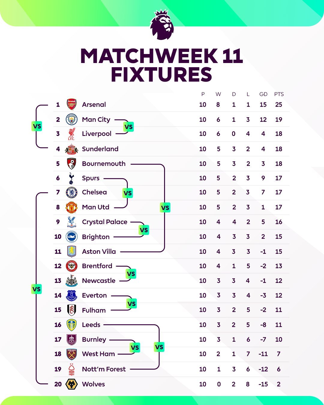 英超第11轮对阵情况，切尔西最稳桑德兰vs阿森纳英超联赛​​​