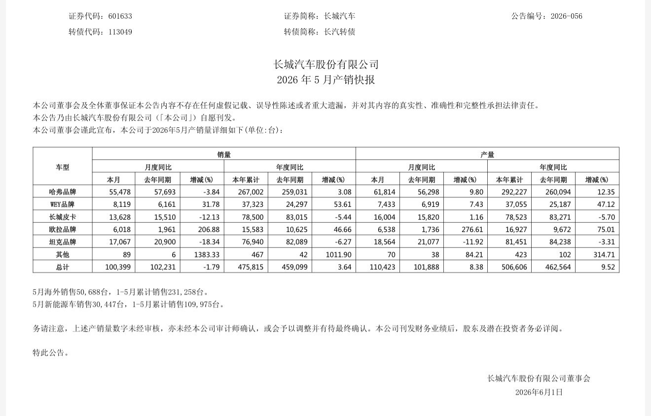 长城汽车2026年5月共销售100399台新车，其中：哈弗品牌销售55478台，