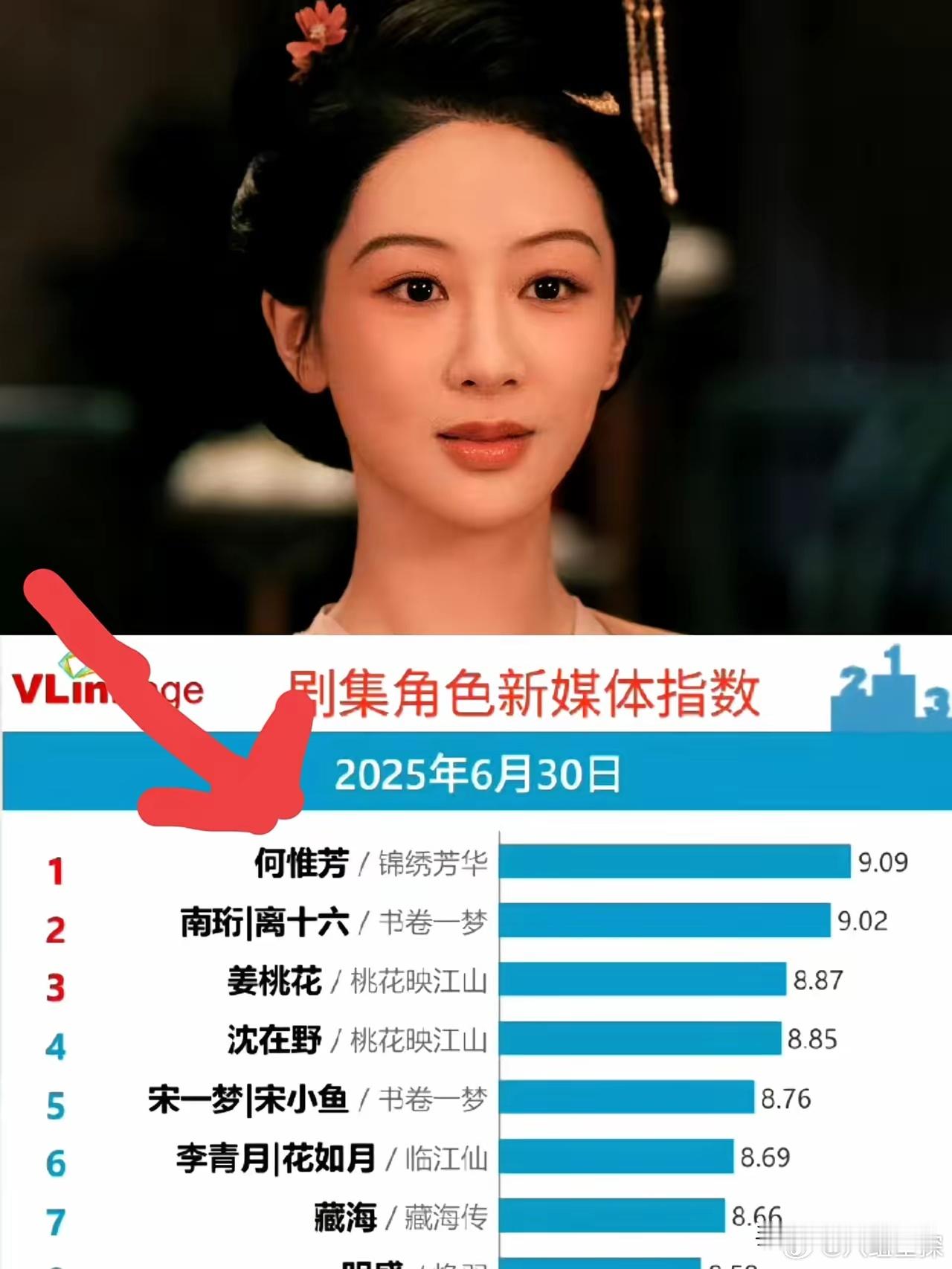 现在才明白，杨紫为什么怕被捧杀。刘诗诗为她包场，《锦绣芳华》第一天破9登顶，这些