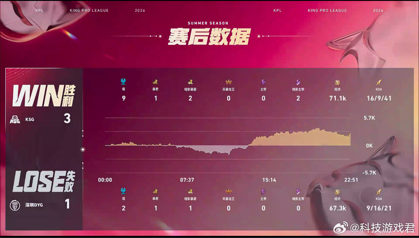 无言MVP榜一大哥KSG战胜DYGDYG的双C全程被无言死死盯住，根本没法安心输