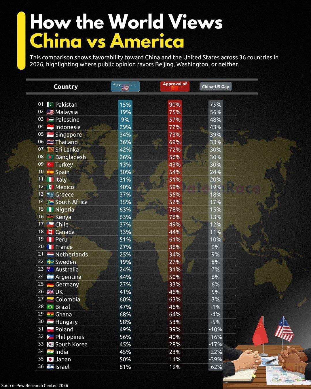 皮尤研究中心2026年民意调查：世界各国民众对中国和美国的支持率。#热点解读#最反美的国家是巴勒斯坦