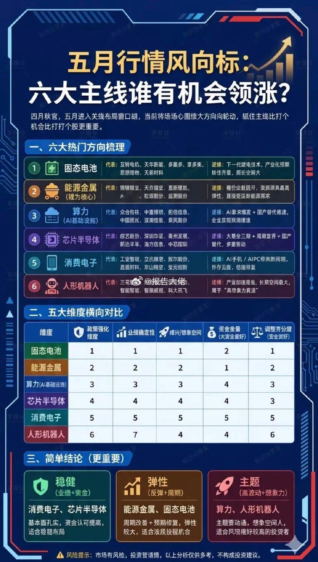 五月行情风向标！六大主线，谁有机会领涨？！1.固态电池2.能源金属（锂）3.算力